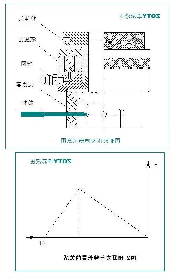 拉伸力与伸长量